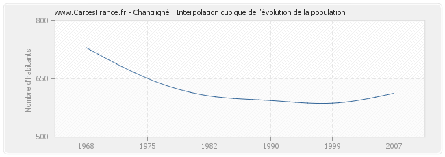 Chantrigné : Interpolation cubique de l'évolution de la population