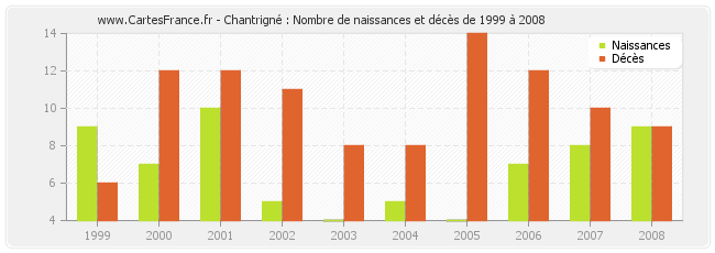 Chantrigné : Nombre de naissances et décès de 1999 à 2008