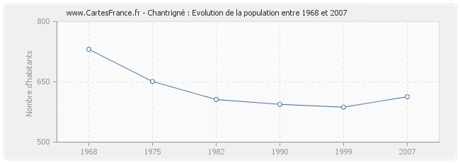 Population Chantrigné