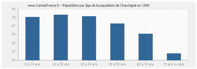 Répartition par âge de la population de Charchigné en 1999