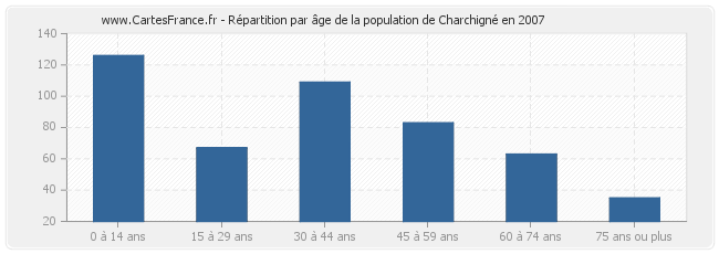 Répartition par âge de la population de Charchigné en 2007