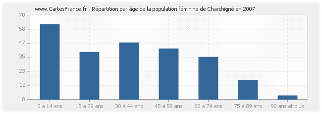 Répartition par âge de la population féminine de Charchigné en 2007