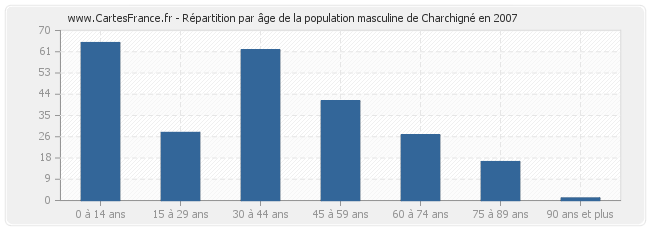 Répartition par âge de la population masculine de Charchigné en 2007
