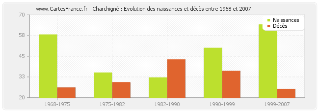 Charchigné : Evolution des naissances et décès entre 1968 et 2007
