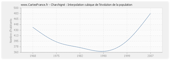 Charchigné : Interpolation cubique de l'évolution de la population