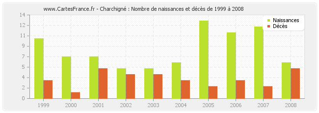 Charchigné : Nombre de naissances et décès de 1999 à 2008