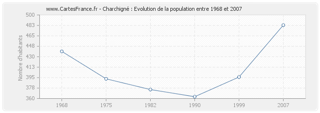 Population Charchigné