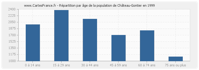 Répartition par âge de la population de Château-Gontier en 1999
