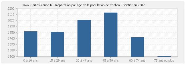 Répartition par âge de la population de Château-Gontier en 2007