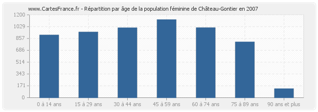 Répartition par âge de la population féminine de Château-Gontier en 2007