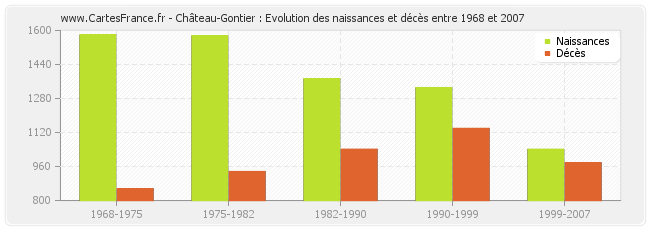 Château-Gontier : Evolution des naissances et décès entre 1968 et 2007