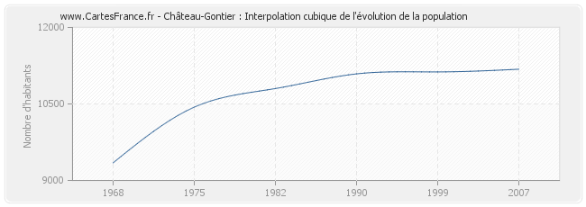 Château-Gontier : Interpolation cubique de l'évolution de la population