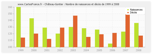 Château-Gontier : Nombre de naissances et décès de 1999 à 2008