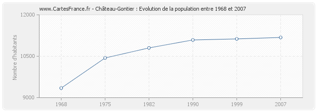 Population Château-Gontier