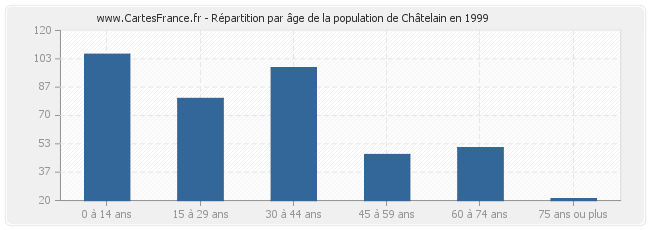 Répartition par âge de la population de Châtelain en 1999