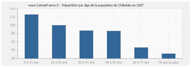 Répartition par âge de la population de Châtelain en 2007