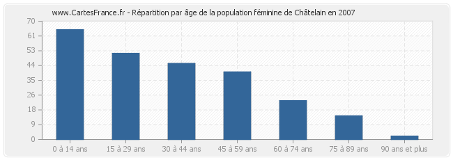 Répartition par âge de la population féminine de Châtelain en 2007
