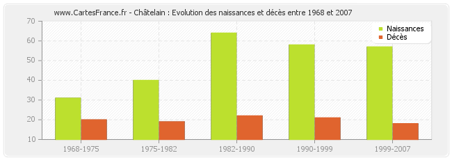 Châtelain : Evolution des naissances et décès entre 1968 et 2007