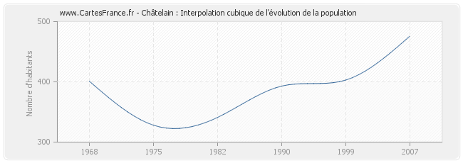 Châtelain : Interpolation cubique de l'évolution de la population