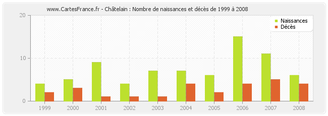 Châtelain : Nombre de naissances et décès de 1999 à 2008