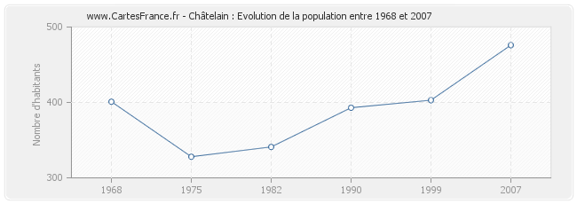 Population Châtelain