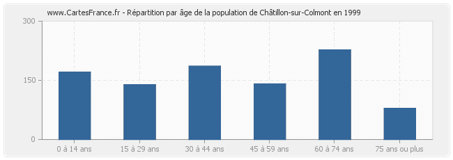 Répartition par âge de la population de Châtillon-sur-Colmont en 1999