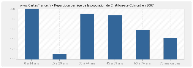 Répartition par âge de la population de Châtillon-sur-Colmont en 2007