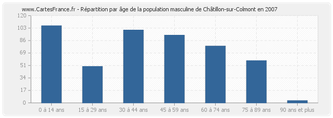 Répartition par âge de la population masculine de Châtillon-sur-Colmont en 2007