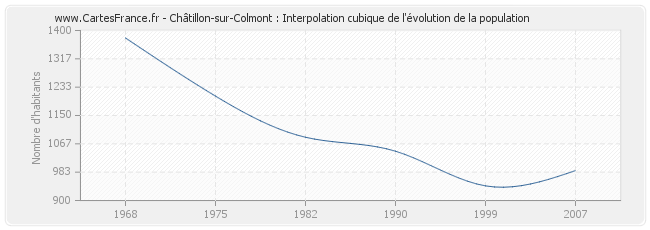 Châtillon-sur-Colmont : Interpolation cubique de l'évolution de la population