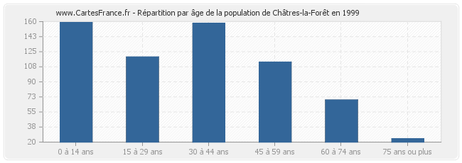 Répartition par âge de la population de Châtres-la-Forêt en 1999