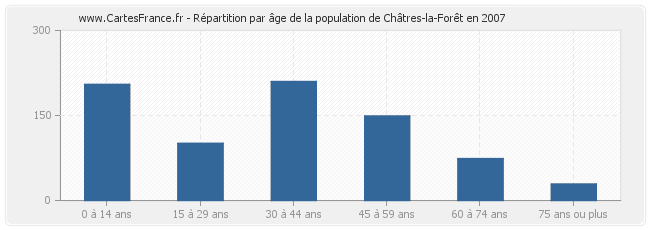 Répartition par âge de la population de Châtres-la-Forêt en 2007