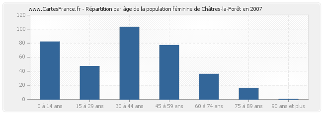 Répartition par âge de la population féminine de Châtres-la-Forêt en 2007