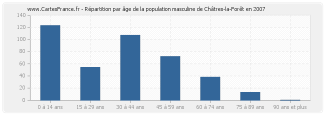 Répartition par âge de la population masculine de Châtres-la-Forêt en 2007