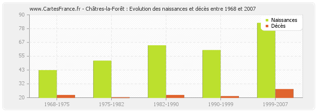 Châtres-la-Forêt : Evolution des naissances et décès entre 1968 et 2007