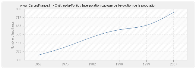 Châtres-la-Forêt : Interpolation cubique de l'évolution de la population