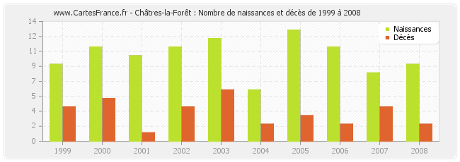 Châtres-la-Forêt : Nombre de naissances et décès de 1999 à 2008