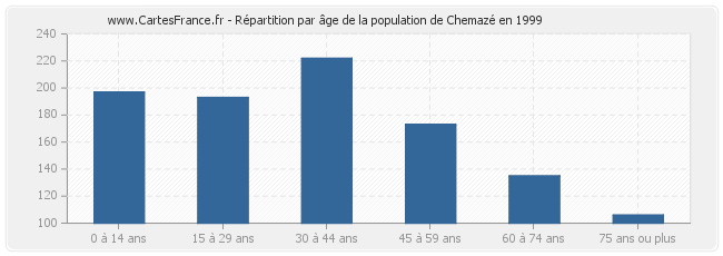 Répartition par âge de la population de Chemazé en 1999