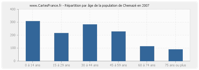 Répartition par âge de la population de Chemazé en 2007
