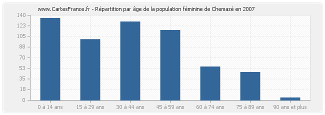Répartition par âge de la population féminine de Chemazé en 2007