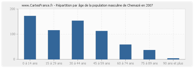 Répartition par âge de la population masculine de Chemazé en 2007