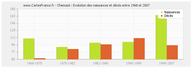 Chemazé : Evolution des naissances et décès entre 1968 et 2007