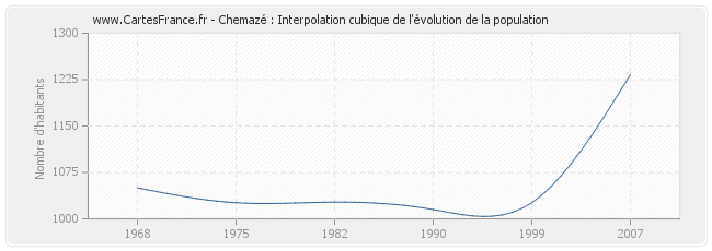 Chemazé : Interpolation cubique de l'évolution de la population