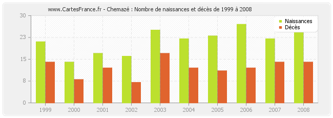 Chemazé : Nombre de naissances et décès de 1999 à 2008