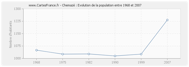 Population Chemazé