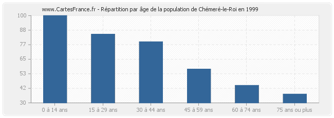 Répartition par âge de la population de Chémeré-le-Roi en 1999