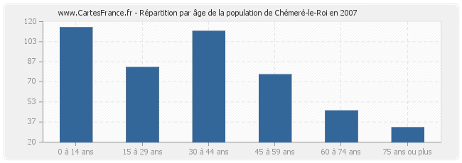 Répartition par âge de la population de Chémeré-le-Roi en 2007