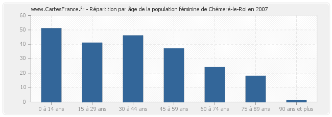 Répartition par âge de la population féminine de Chémeré-le-Roi en 2007