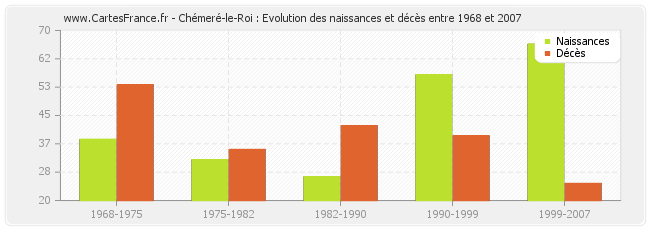 Chémeré-le-Roi : Evolution des naissances et décès entre 1968 et 2007
