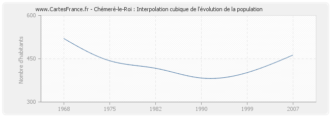 Chémeré-le-Roi : Interpolation cubique de l'évolution de la population