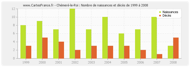 Chémeré-le-Roi : Nombre de naissances et décès de 1999 à 2008